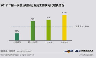 2017年第一季度中国就业市场景气报告 互联网数据维护服务的机遇与挑战