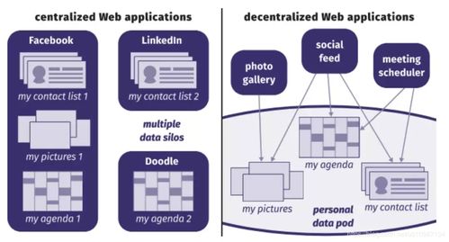 通过Solid框架实现公民数据自治以简化政府流程 基于个人数据存储的互联网服务模式
